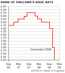 Bank of England Base rate Novemeber 2008